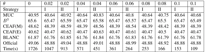 Table 5 shows the performance of our system forboth development and test data, with auto mentionand gold boundary annotation.