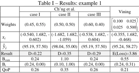 Table I – Results: example 1 Ch’ng et al. 