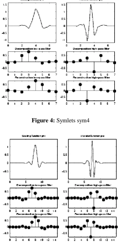 Figure 4:  Symlets sym4 