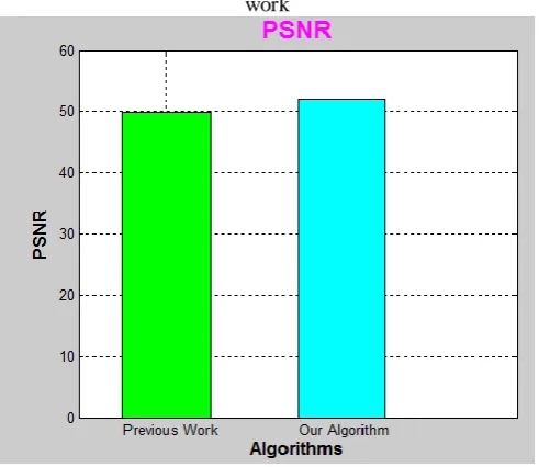Figure 7: PSNR values of previous work and proposed work  