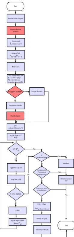 Fig. 2 Detailed Scope of the Agent Community and                 the behavior of the agent at visited node 