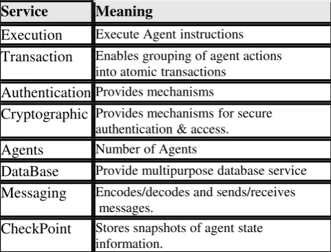 Table 2: A Summary table for all the possible services provided by Cat’s Eye Mobile Agent Simulation 