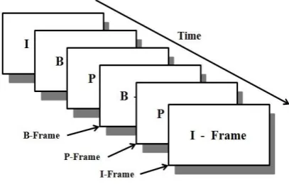 Figure 3. MPEG Video Frame Types [12] 