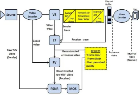 Figure 5. Integrated structure of the enhanced EvalVid  with ns-2 [11, 12] 