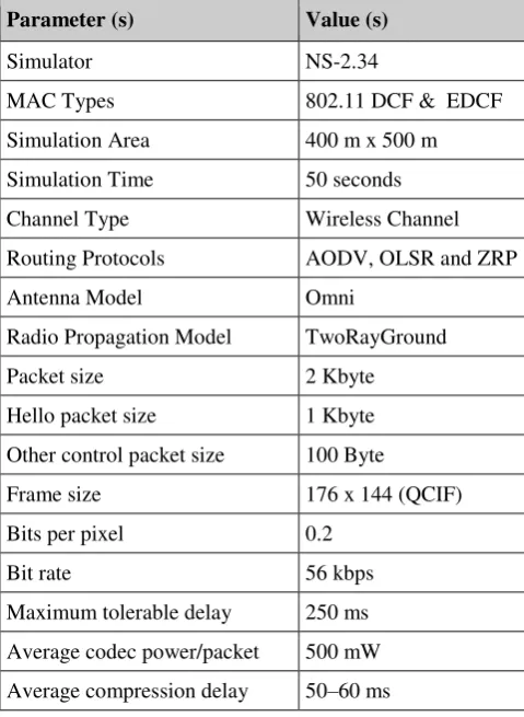 Table 1.  Possible PSNR to MOS conversion under Absolute Category Rating (ACR) test 