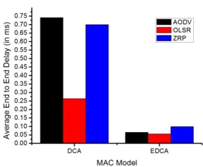 Figure 12. Average End-to-End Delay (in ms) 
