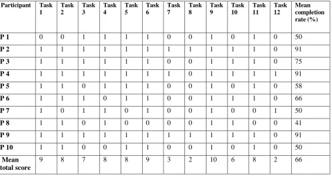 Table 1.System Effectiveness (Task Completion) 