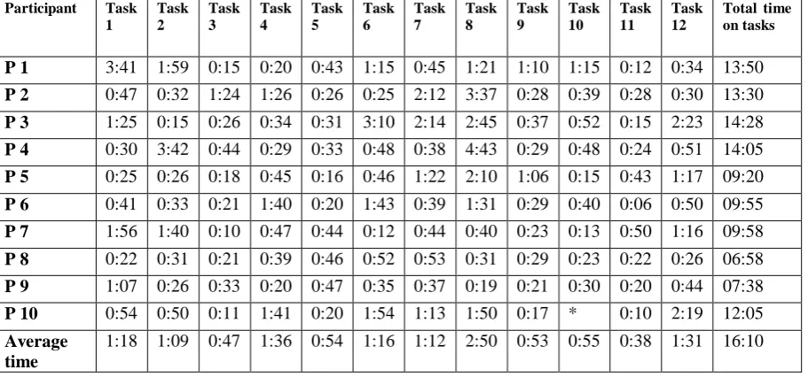 Table 2.System Efficiency (Time on Task) 