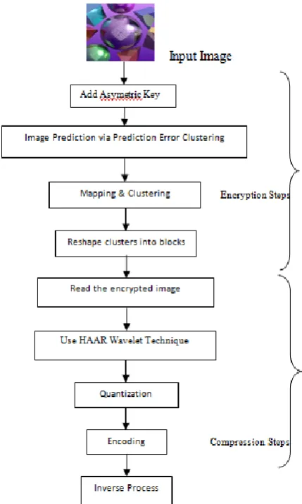 Fig 1: Proposed model for Encryption-Compression System  