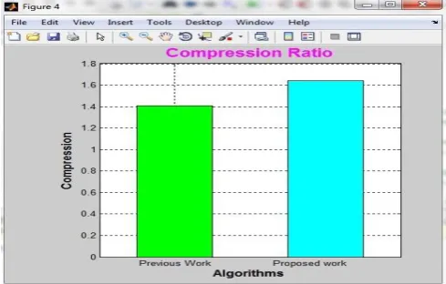 Fig 4: Graph Comparison of Compression ratio between previous and proposed approach In the above figure 3 shown, the comparison is obtained 