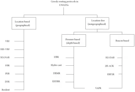 Fig u r e  2: Taxonomy of greedy routing protocols in UWASNs.