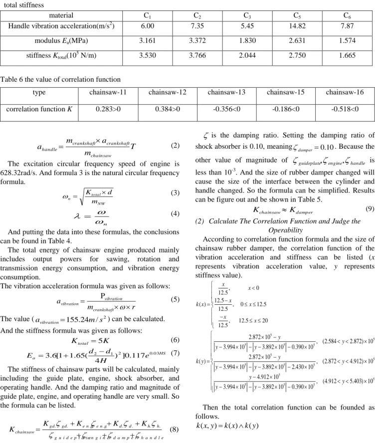 Table  5  the  value  of  modulus,  vibration  acceleration,  and  total stiffness 