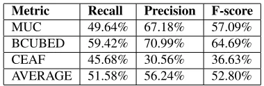 Table 3: Evaluation results on development dataset with-out gold mention boundaries