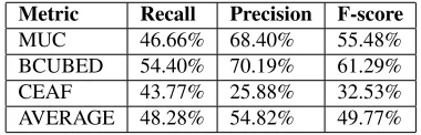 Table 5:Evaluation results on development datasetwith gold mention boundaries using uniﬁed classiﬁcationmodel