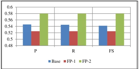 Figure 8 depicts the time taken for the evaluation. It is 