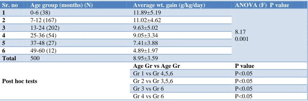 Table 4: Comparison of mean MUAC in different age group children at admission, discharge and at follow up
