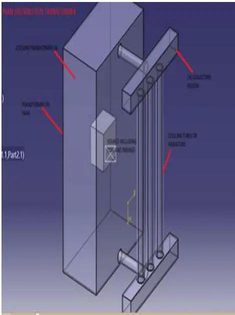 Fig 1: General process of CFD analysis 