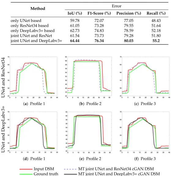 Table 2. Quantitative results for the IoU, F1-score, precision, and recall metrics evaluated on the test area covering 50 km 2 .
