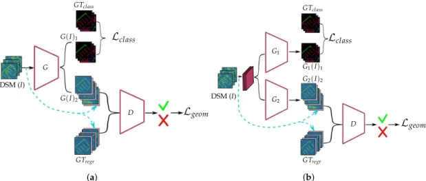 Figure 2. Schematic overview of two investigated architectures with (a) a one-stream generator G and (b) a two-stream generator G 1 and G 2 for simultaneous building shape refinement G ( I ) 2 and roof classification map G ( I ) 1 generation
