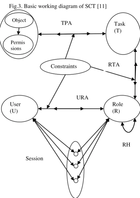 Fig.3. Basic working diagram of SCT [11] 