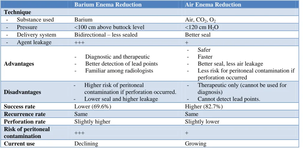 Table 1: Summary of the differences between barium and air reduction techniques. 