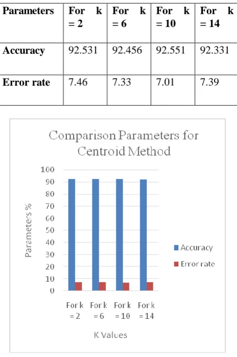 Table I: Comparison Parameters for Centroid Method  