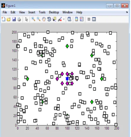 Figure 2: Selection of cluster heads 