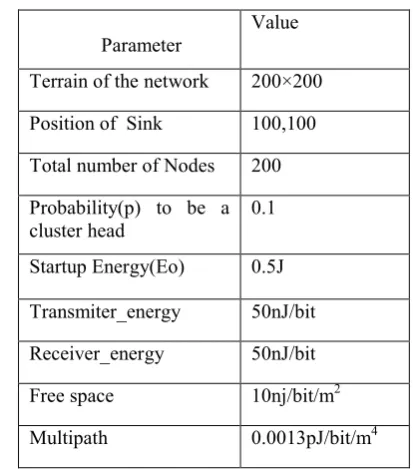 Table 1:Network Parameters 