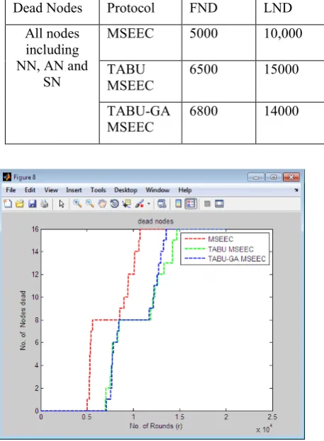 Table 2:  First node dead and Last node dead comparison among protocols 