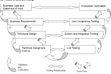 Figure 1.1 Software Testing Objectives (Xia et al., 2000) 