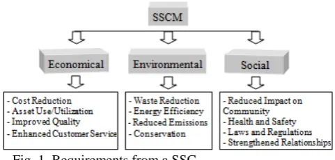 Fig. 1. Requirements from a SSC