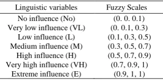 Figure 2. HOQ for SSC development