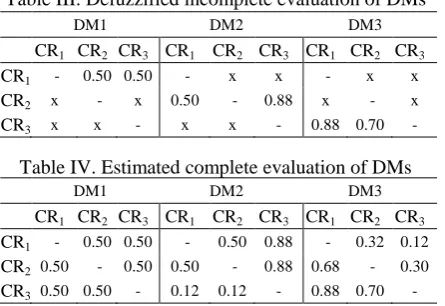 Table III. Defuzzified incomplete evaluation of DMs