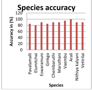 Fig. 5 Accuracy Analysis 