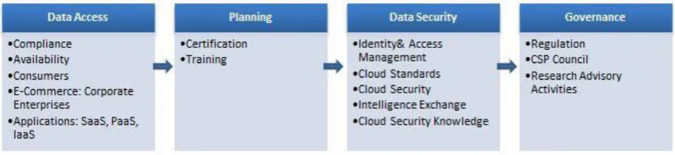 Figure 2. Cloud Security Model 