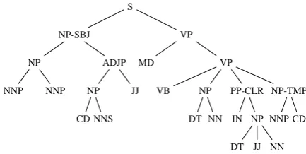 Figure 1: Parse tree for the sentence Pierre Vinken,61 years old, will join the board as a nonexecutivedirector Nov