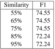 Table 3: Preference direction to which each sub-separator clusters. The ﬁrst column correspondsto the sub-separator, the second one to the mostfrequent sequence composed of the sub-separatorand a tag on its right, the third one to the most fre-quent sequence of the sub-separator and a tag onits left, and the last column to the resulting direc-tion.