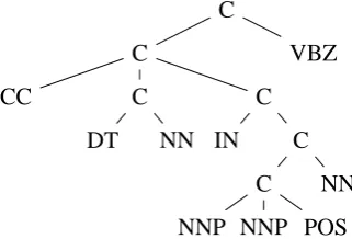 Figure 3 represents the obtained structure as aparse tree. Figure 4 represents the correct parsetree according to the Penn treebank