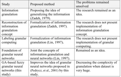 Figure  1.1: Granular neural networks and fuzzy neural networks in conjunction with soft computing and granular computing areas
