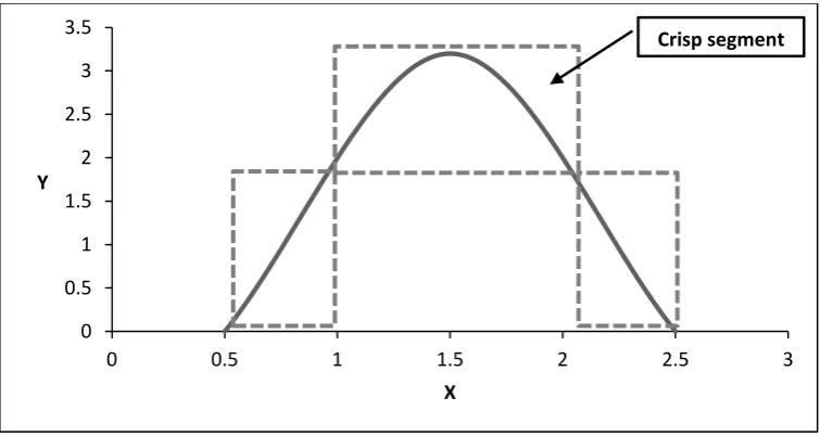 Figure 1.2:  An example of crisp modeling in dealing with a function. 