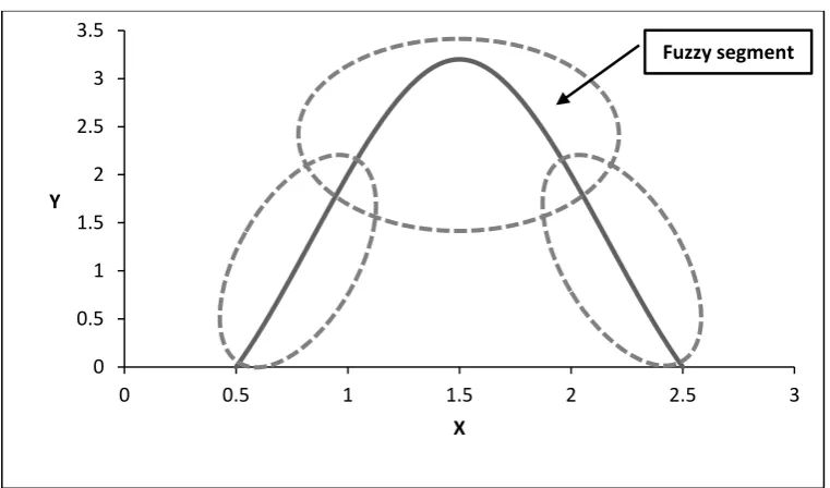 Figure  1.3: An example of fuzzy modeling in dealing with a function. 