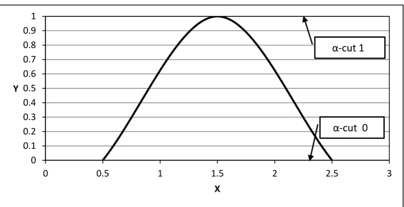 Figure  1.6: A triangular fuzzy value with two α-cuts. 