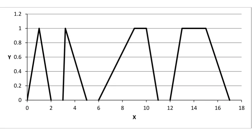 Figure  1.7: symmetrical and asymmetrical representation. Different types of fuzzy numbers, triangular and trapezoidal in  