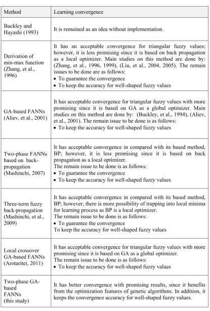 Table  1.3: Learning convergences of the methods in Table 1.2. 