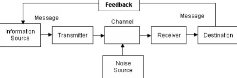 Figure 1: Transmission Model of Communication with Feedback Loop 