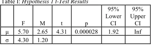 Table I: Hypothesis 1 t-Test Results 