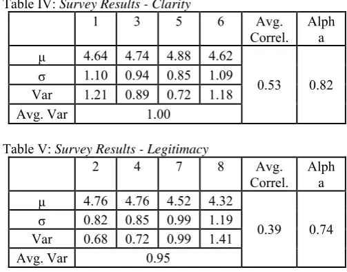 Table IV: Survey Results - Clarity 