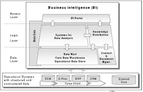 Fig. 3 A typical BI architecture [1] 