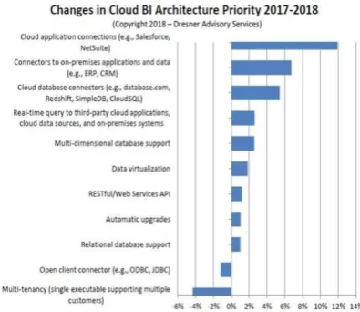 Fig. 10: Changes in Cloud BI Architecture Priority [17] 