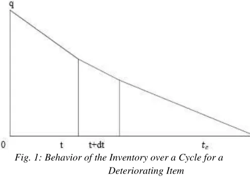 Fig. 1: Behavior of the Inventory over a Cycle for a 